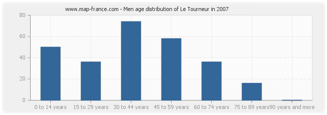 Men age distribution of Le Tourneur in 2007